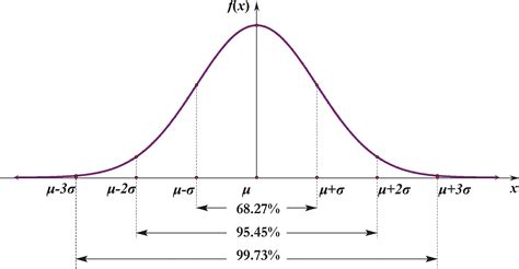 On the Standard Normal Distribution – Learn. Adapt. Do.