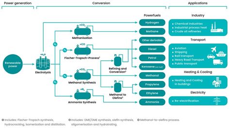 The potential of E-fuels as future fuels