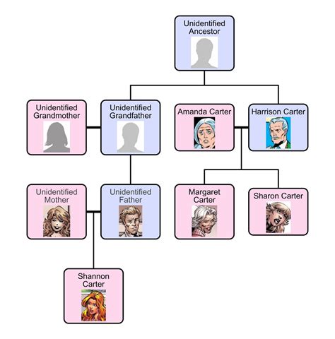 Jimmy Carter Family Tree