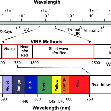 The electromagnetic spectrum, showing the regions of interest in the ...