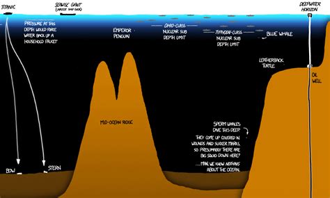 Lake Baikal Depth Comparison