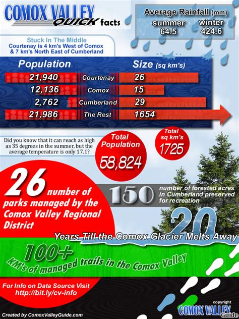 Comox Valley Quick Facts - An infographic