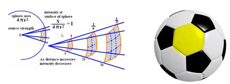 Inverse Square Law - WiFi