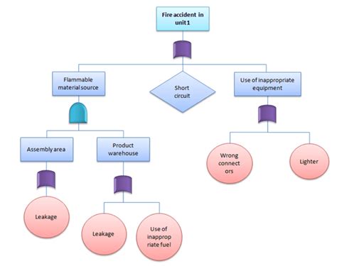 Fault Tree Analysis | Six Sigma Study Guide