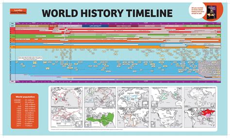 Printable World History Timeline