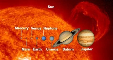 Planets by Size | Classification of Planets from Biggest to Smallest