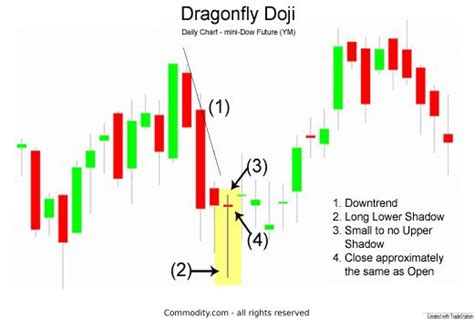 Dragonfly Doji Candlestick Chart Pattern | Ganar dinero por internet ...