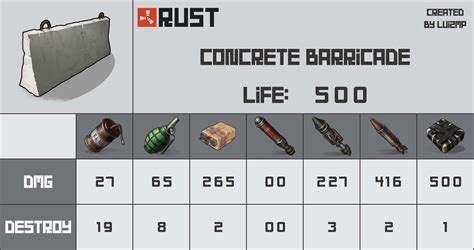 Destruction FULL Chart! (SUPER COMPLETE!!) : r/playrust