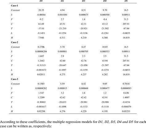 The model coefficients. | Download Table