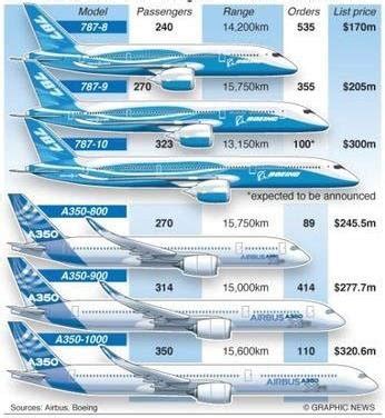 Comparison between A350 and Boeing 777 variance (Boeing, Airbus ...