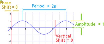 Amplitude, Period, Phase Shift and Frequency