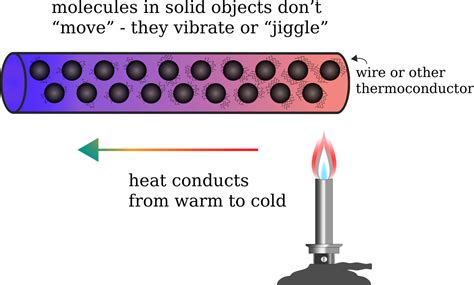 In Which Substance Would Heat Transfer by Conduction Work Best