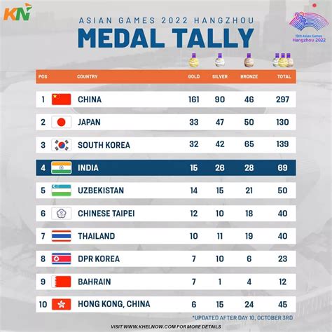 Medal Tally In Asian Games 2024 - Mada Mahalia