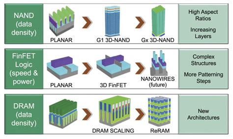 Semiconductor Manufacturing