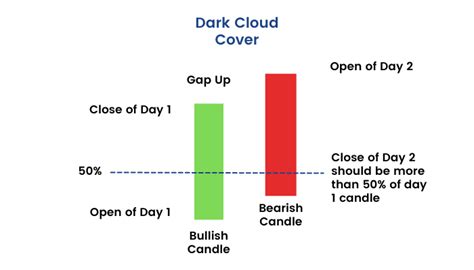 How To Spot The Dark Cloud Cover Candlestick And Make Profit