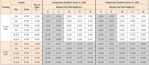 6x6 Beam Span Chart