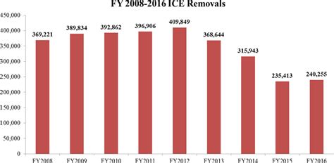 FY 2016 ICE Immigration Removals | ICE