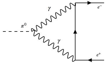 particle physics - Feynman diagrams for neutral pion decay into ...