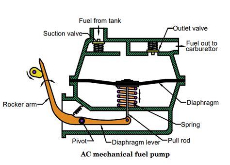 Ac mechanical fuel pump working animation Efficient 2024