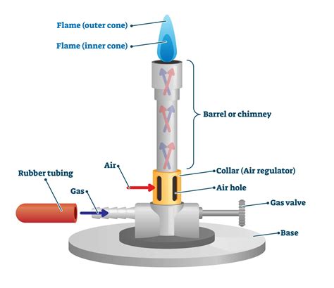 Bunsen Burner Labelled Diagram