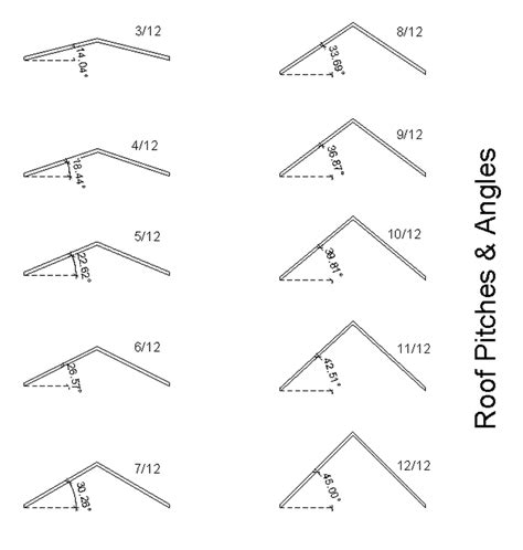 Slope Chart showing Roof Pitches - Custom home plans, drafting service ...