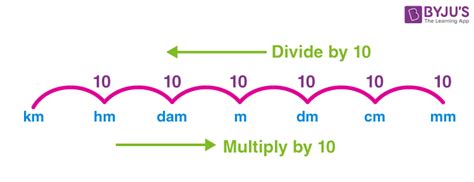 Length Conversion | Length Conversion Table, Chart, Examples