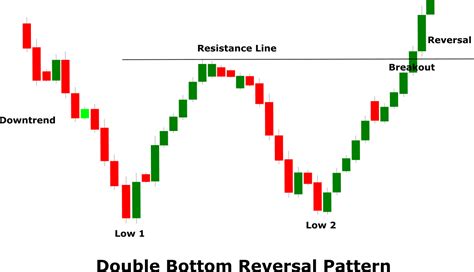 Double Bottom Reversal Pattern