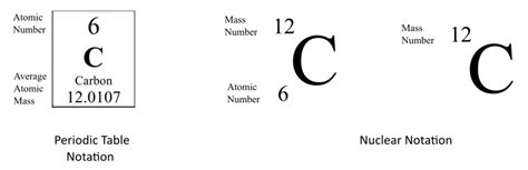 Isotopes: Naming and Notation