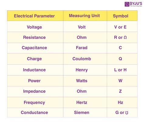 Unit of Voltage - Definition, Formula, SI Unit of Voltage, FAQs