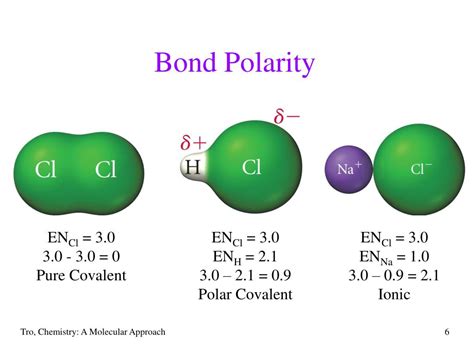 Polarity Of Bonds Chart