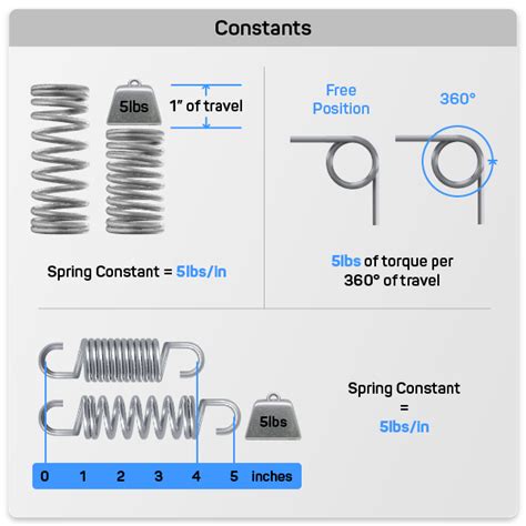 Spring Constant Units Calculator