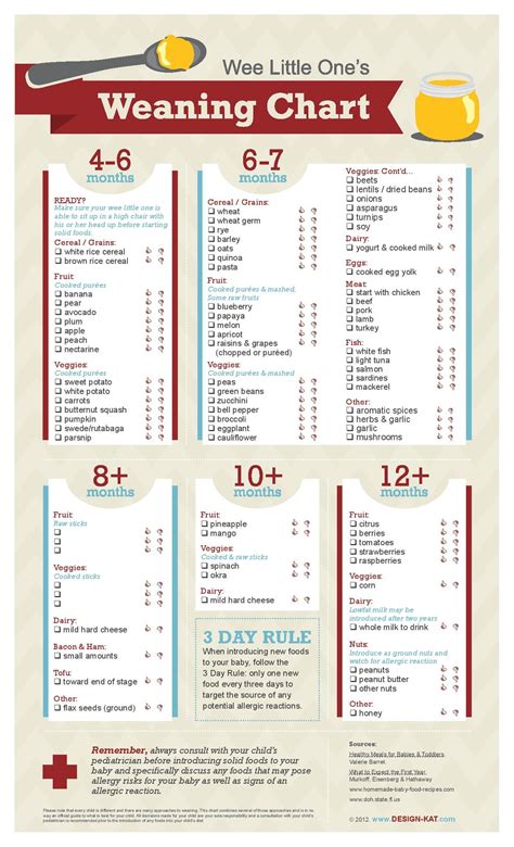 Weaning chart, when to introduce what foods to baby, baby foods ...