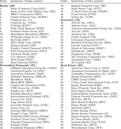 84 publicly listed financial institutions and their ticker symbols in ...