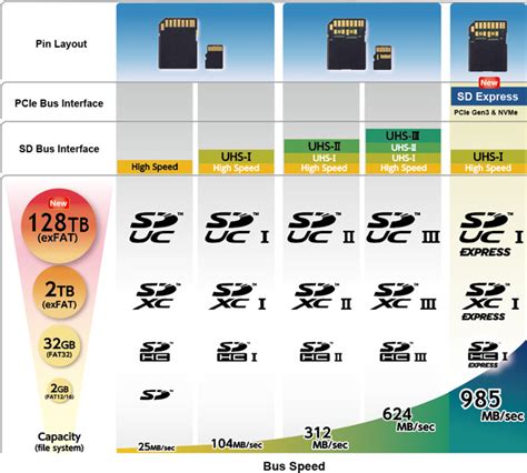 New memory card standard announced: SD Express (up to 128TB capacity ...