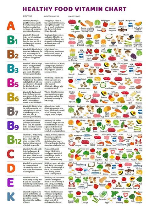 Vitamin Foods Reference Chart, PRINTABLE / INSTANT DOWNLOAD Pdf, 'at-a ...