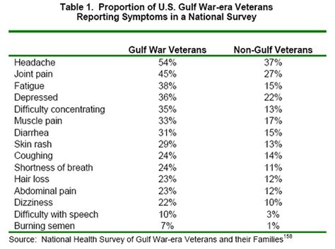 medical science - Gulf War Syndrome, is it real? - Skeptics Stack Exchange