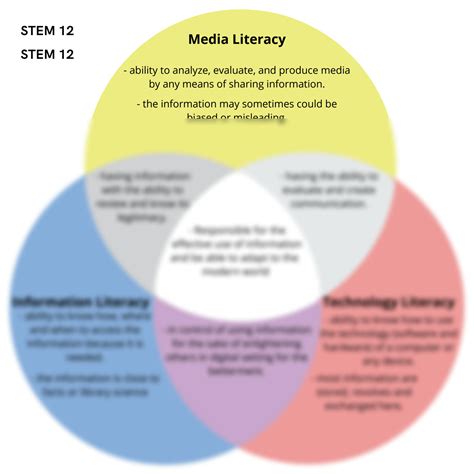 SOLUTION: Difference between media literacy information literacy and ...