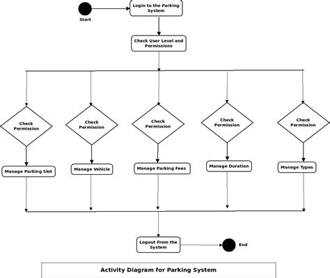 Parking System UML Diagram | FreeProjectz