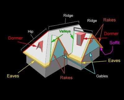 Eaves in Architecture | Definition & Types - Lesson | Study.com