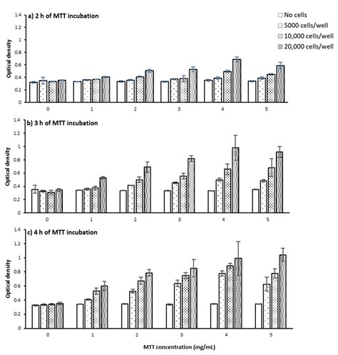 IJMS | Free Full-Text | The MTT Assay: Utility, Limitations, Pitfalls ...