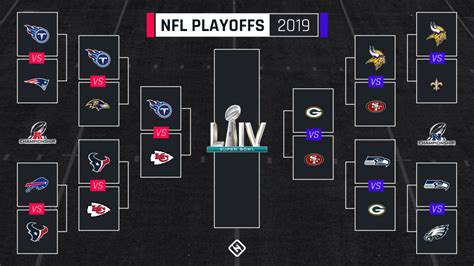 NFL playoff schedule 2020: Updated bracket & TV channels for AFC, NFC ...