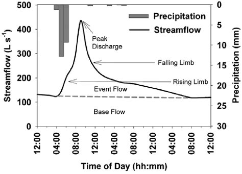 😍 How to draw a storm hydrograph. Derivation of Unit Hydrograph. 2019-01-30