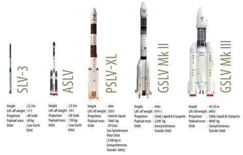 List of Indian Spacecrafts Launched by ISRO - AspiringYouths