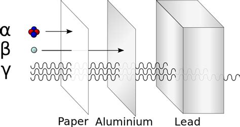 Radioactive Particles | Alpha, Beta, and Gamma | ChemTalk