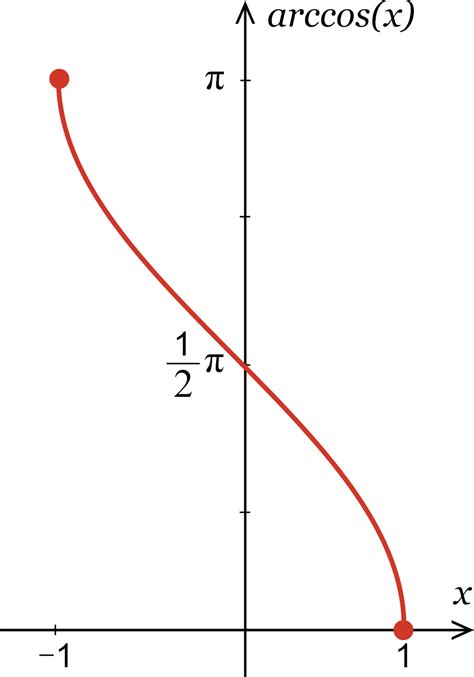 Inverse Cosine Calculator - Calculate arccos(x) - Inch Calculator