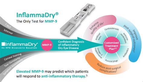 Common Tests for Dry Eye