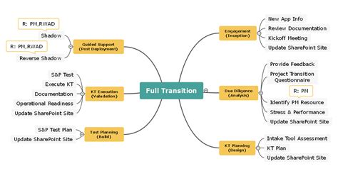 Project Management Mind Map Explained with Examples | EdrawMind