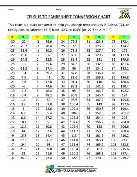 Celsius to Fahrenheit Conversion Chart | Temperature conversion chart ...