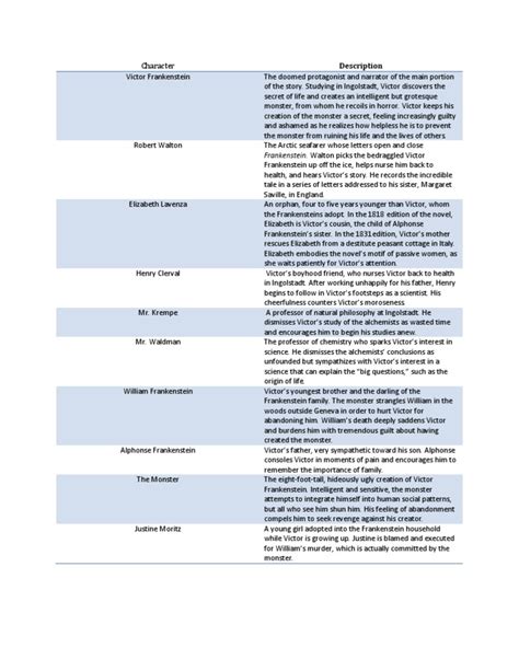 Frankenstein Character Chart | Frankenstein