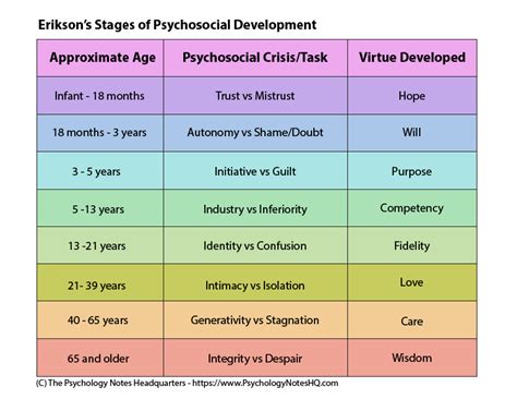 Erikson’s 8 Stages of Psychosocial Development | PayPerVids